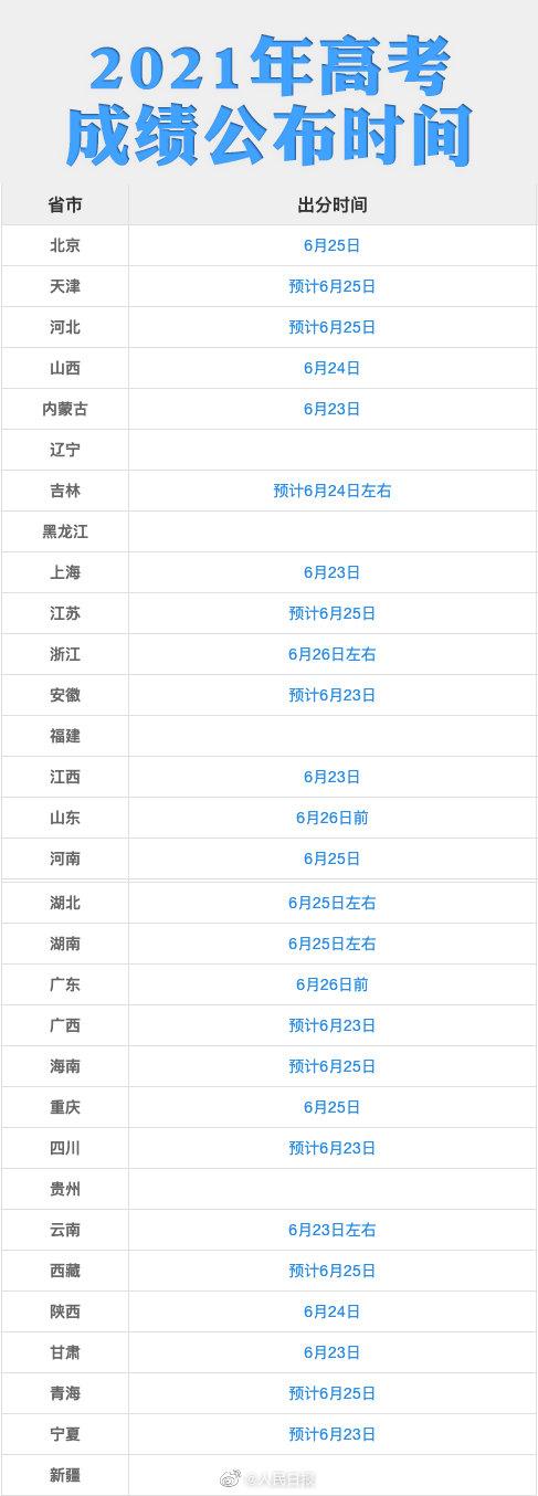 2021年高考落幕,之后各地高考分數成績查詢網站地址有哪些?收藏備用
